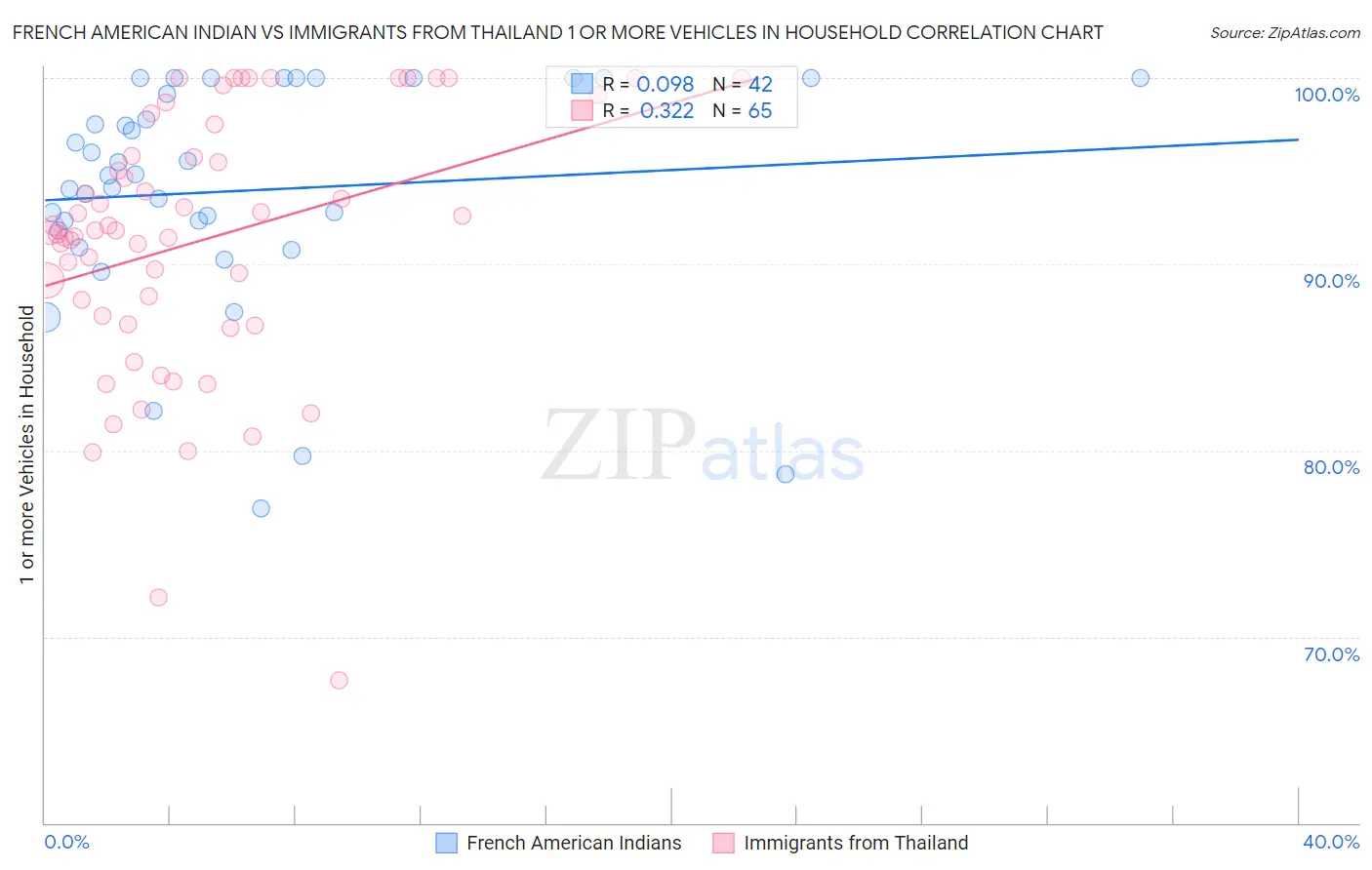 French American Indian vs Immigrants from Thailand 1 or more Vehicles in Household