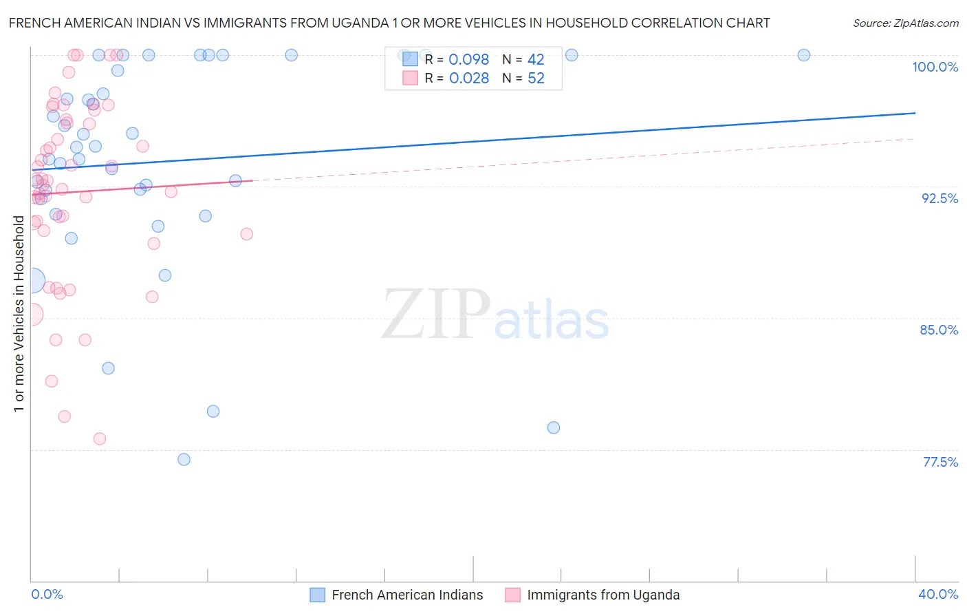 French American Indian vs Immigrants from Uganda 1 or more Vehicles in Household