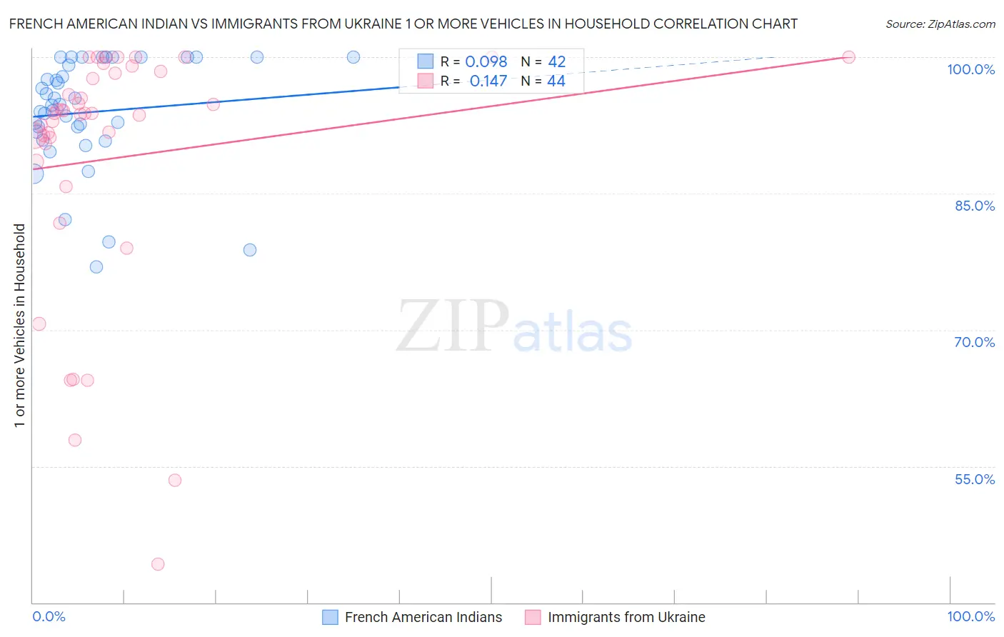 French American Indian vs Immigrants from Ukraine 1 or more Vehicles in Household