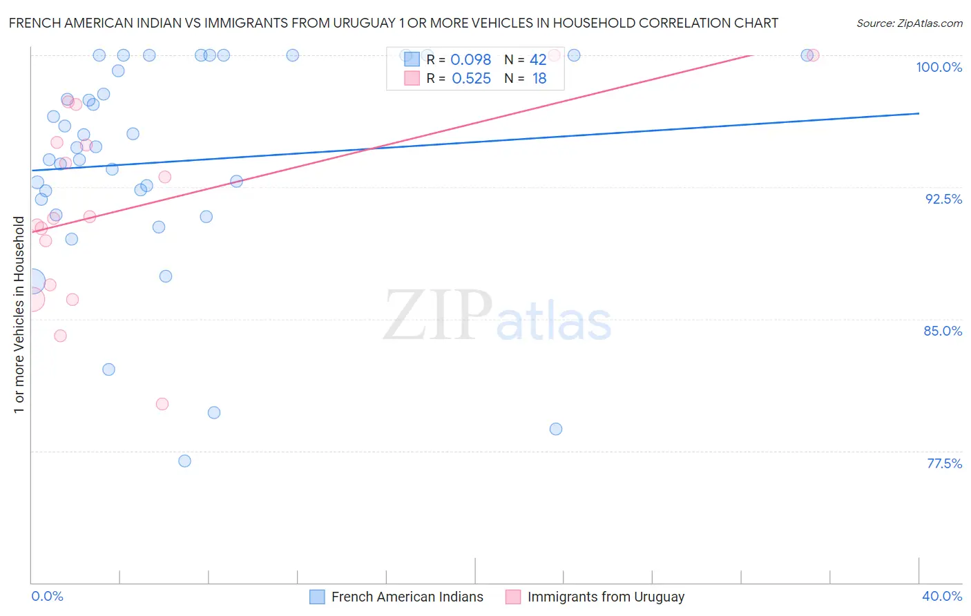 French American Indian vs Immigrants from Uruguay 1 or more Vehicles in Household