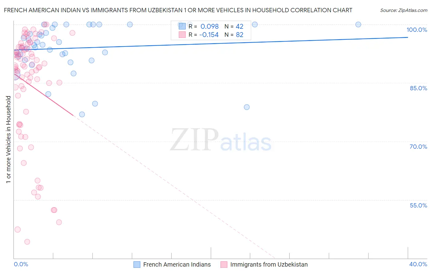 French American Indian vs Immigrants from Uzbekistan 1 or more Vehicles in Household