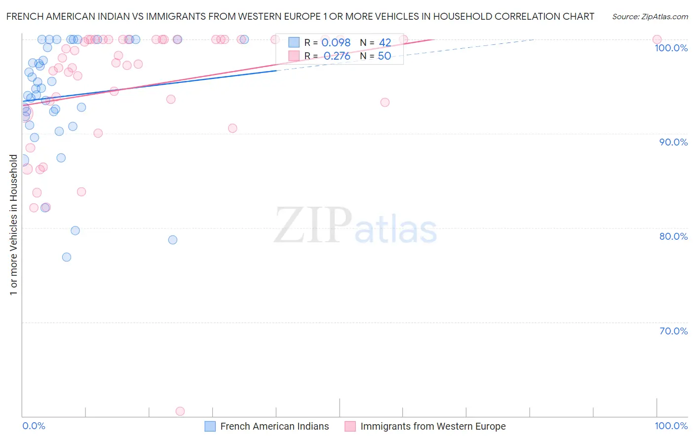 French American Indian vs Immigrants from Western Europe 1 or more Vehicles in Household
