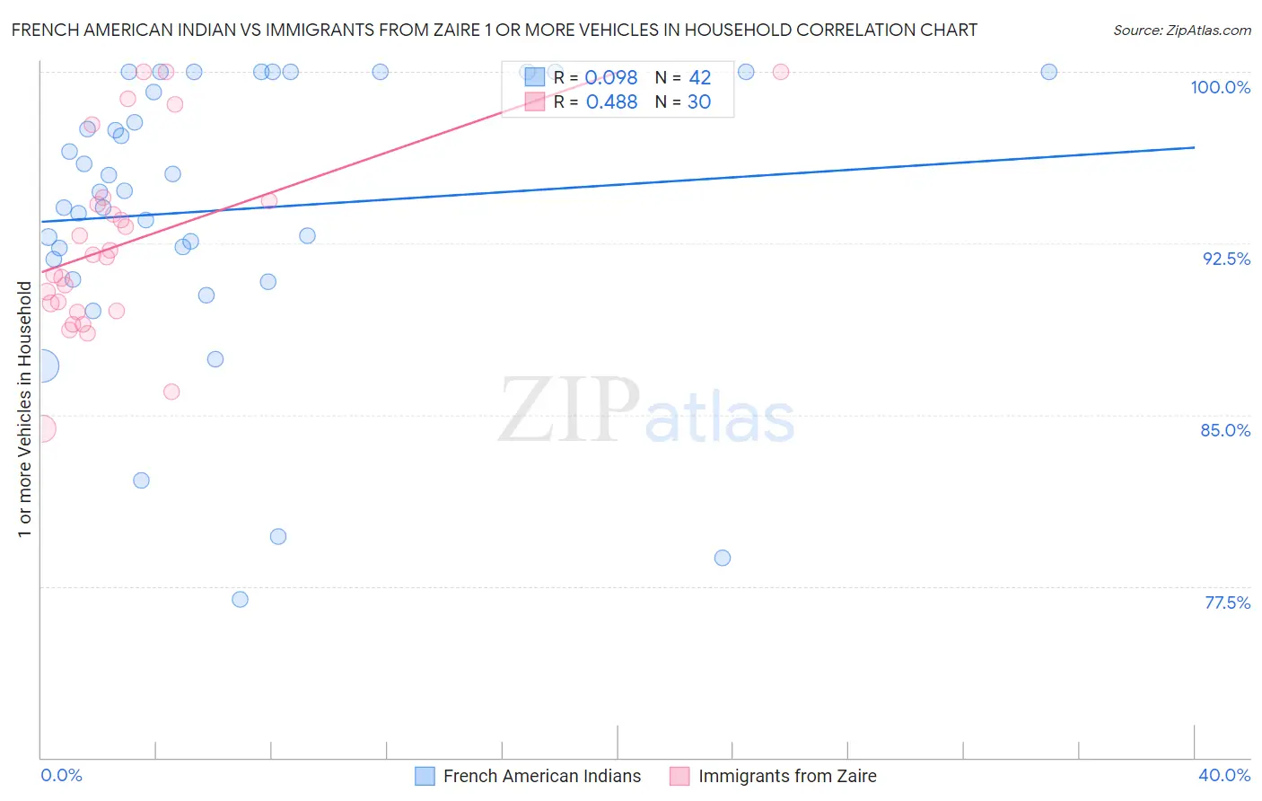 French American Indian vs Immigrants from Zaire 1 or more Vehicles in Household