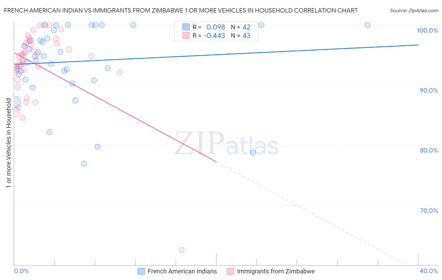 French American Indian vs Immigrants from Zimbabwe 1 or more Vehicles in Household