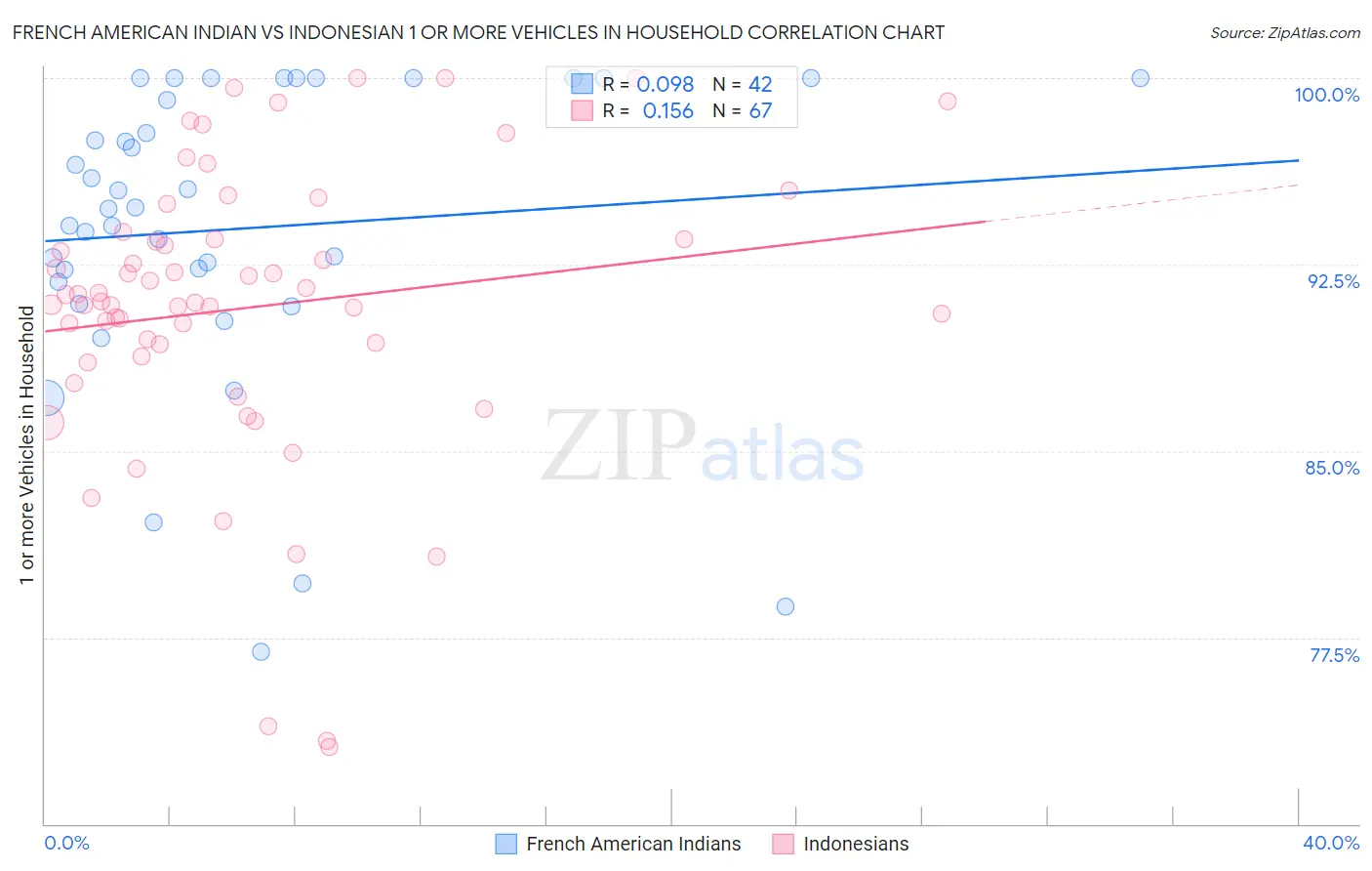 French American Indian vs Indonesian 1 or more Vehicles in Household