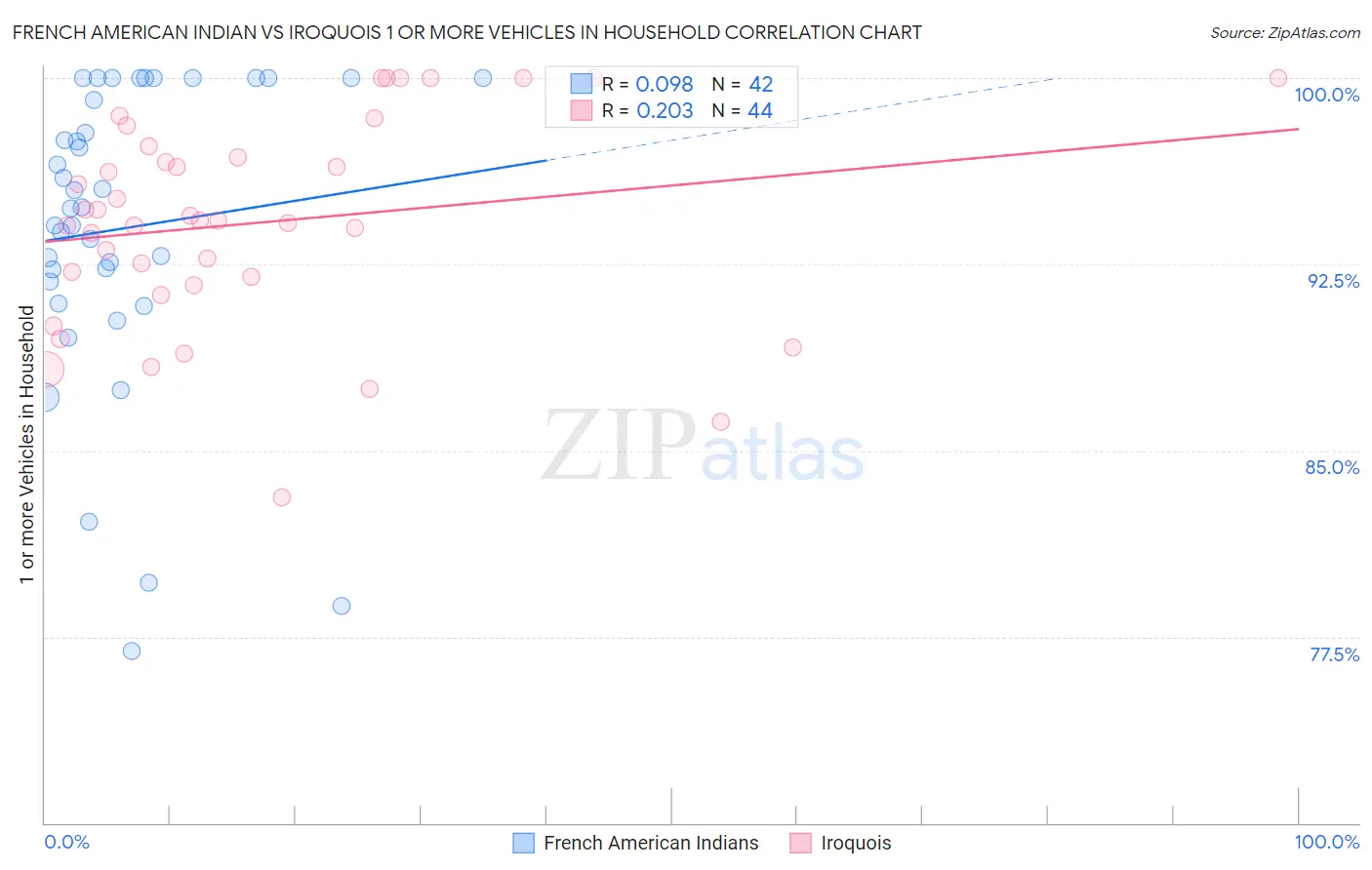 French American Indian vs Iroquois 1 or more Vehicles in Household