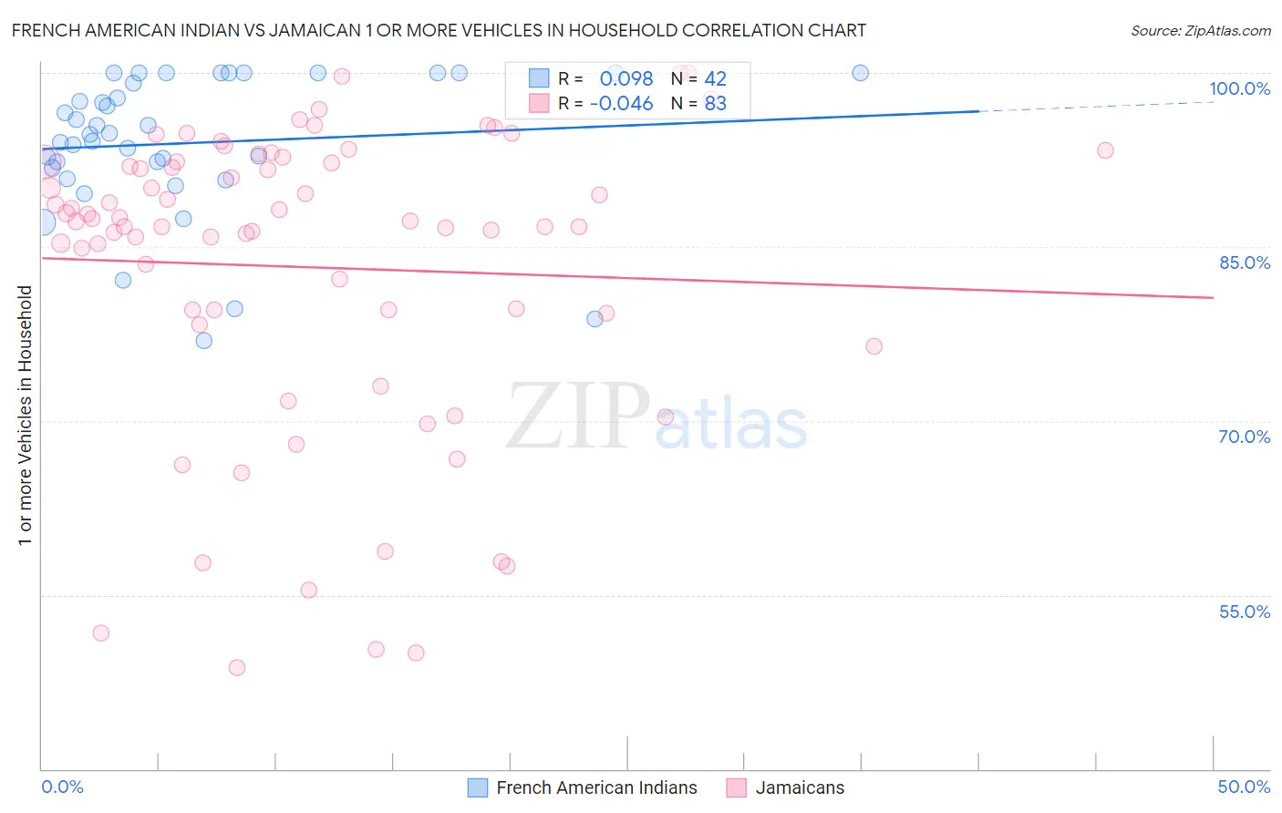 French American Indian vs Jamaican 1 or more Vehicles in Household