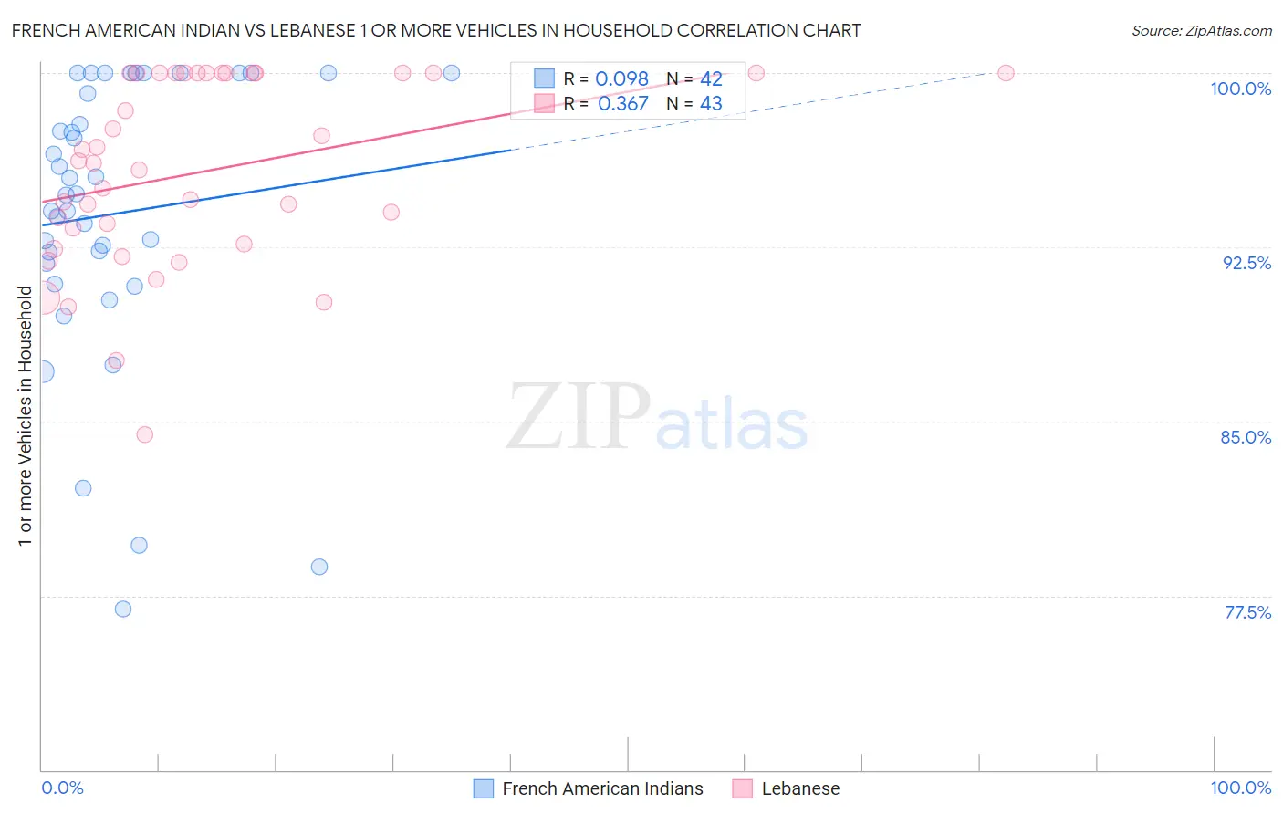 French American Indian vs Lebanese 1 or more Vehicles in Household