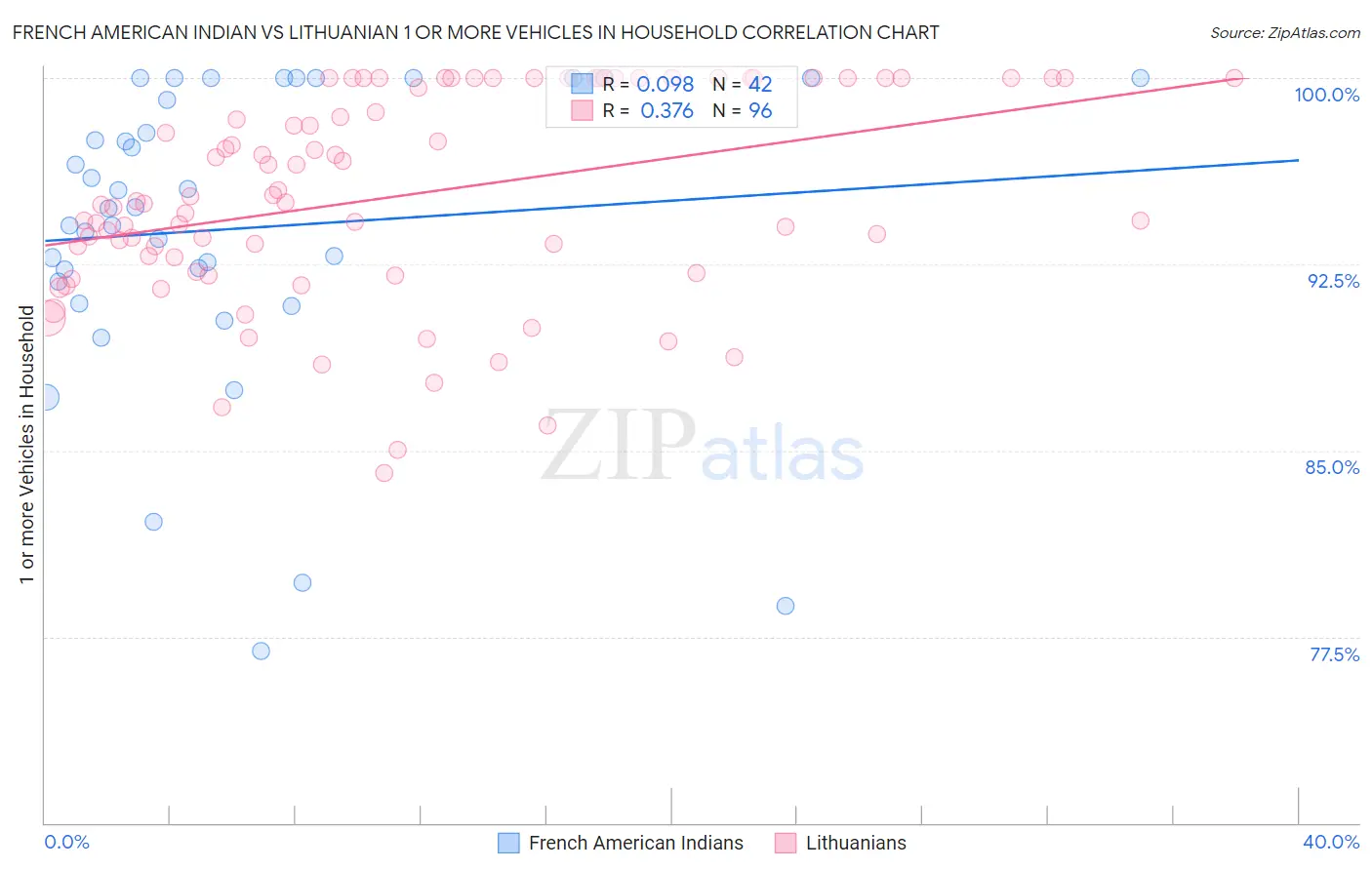 French American Indian vs Lithuanian 1 or more Vehicles in Household