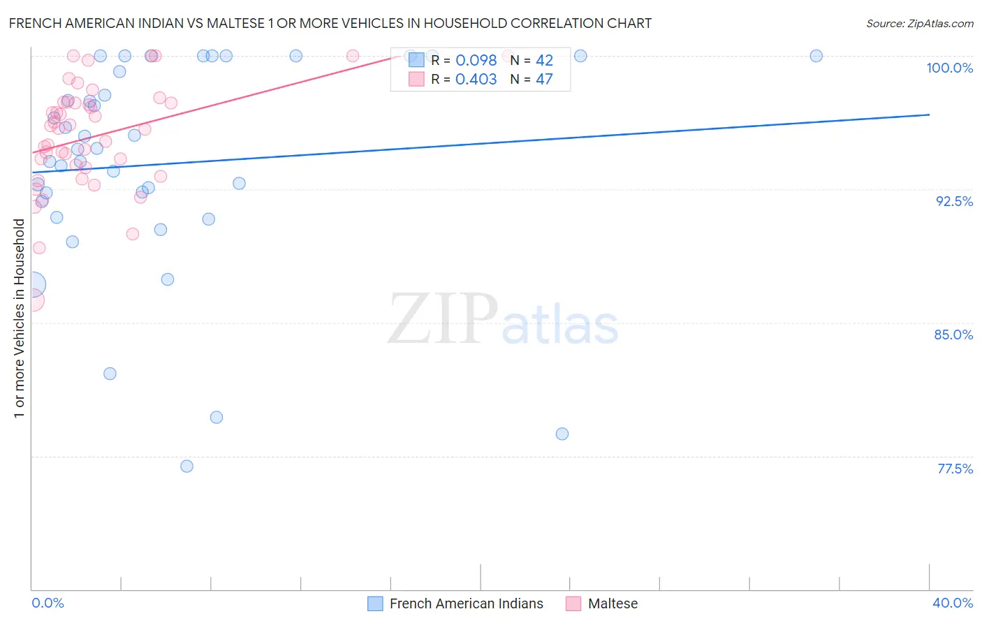 French American Indian vs Maltese 1 or more Vehicles in Household