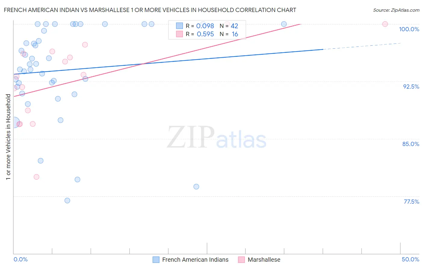 French American Indian vs Marshallese 1 or more Vehicles in Household