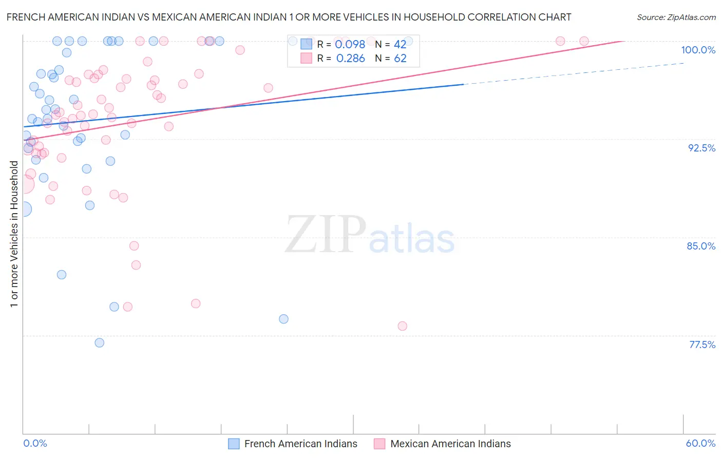 French American Indian vs Mexican American Indian 1 or more Vehicles in Household