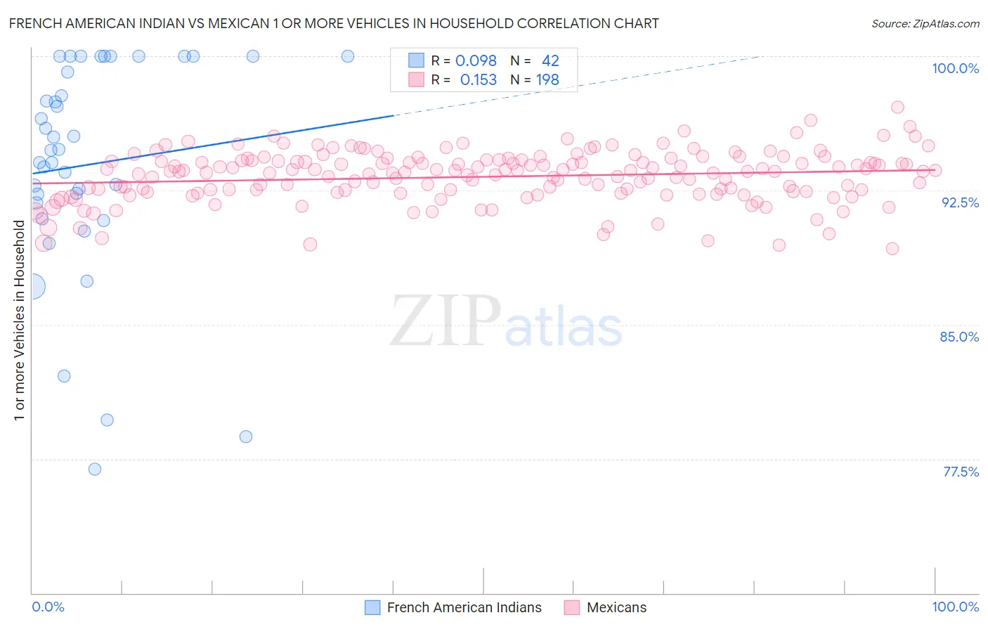 French American Indian vs Mexican 1 or more Vehicles in Household