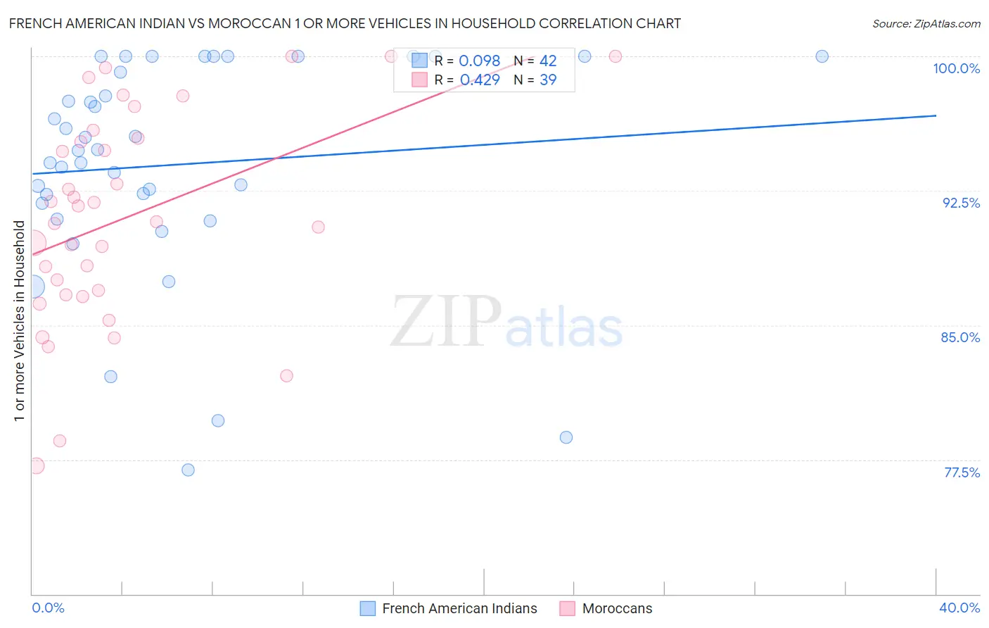 French American Indian vs Moroccan 1 or more Vehicles in Household