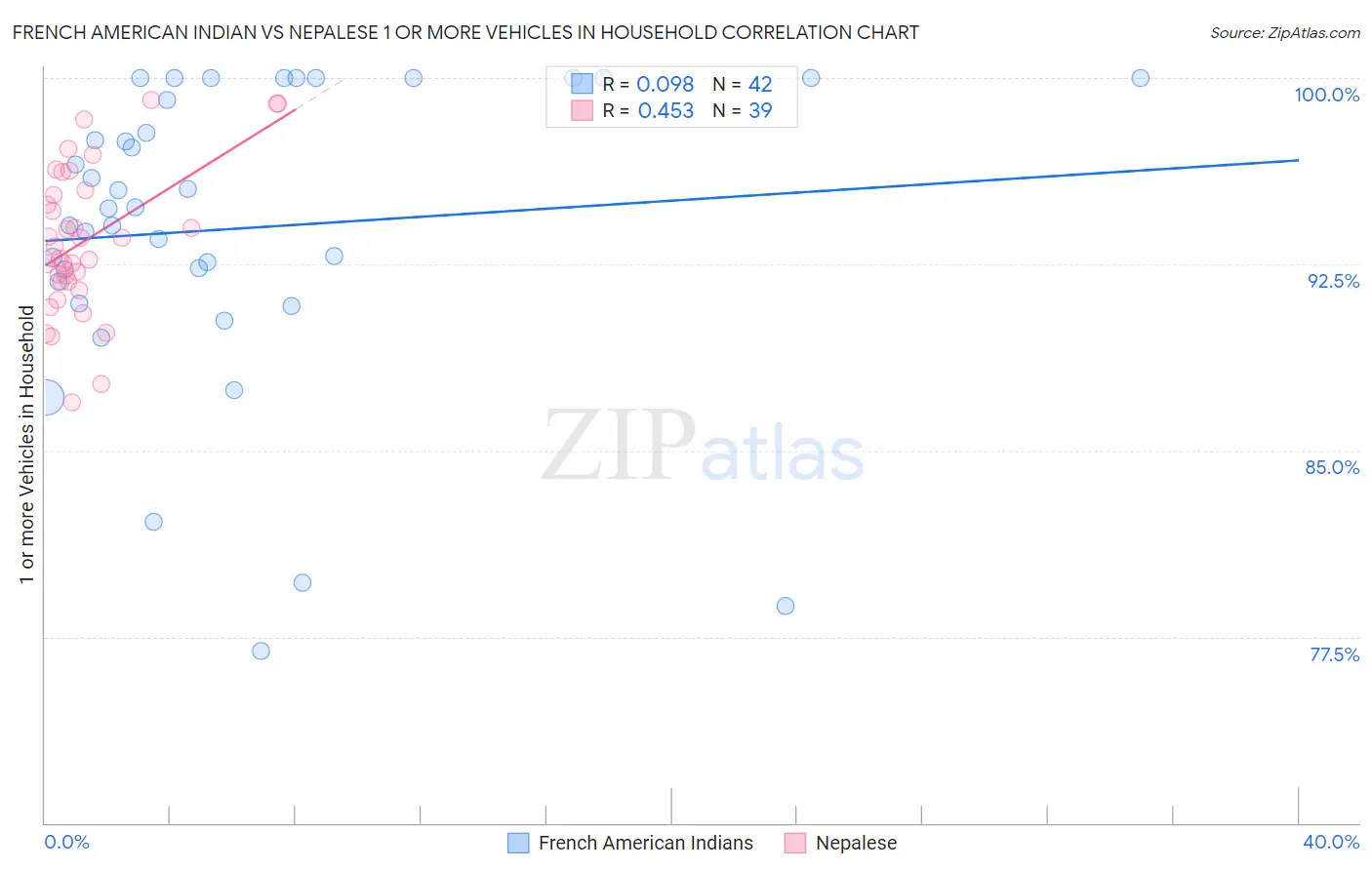 French American Indian vs Nepalese 1 or more Vehicles in Household