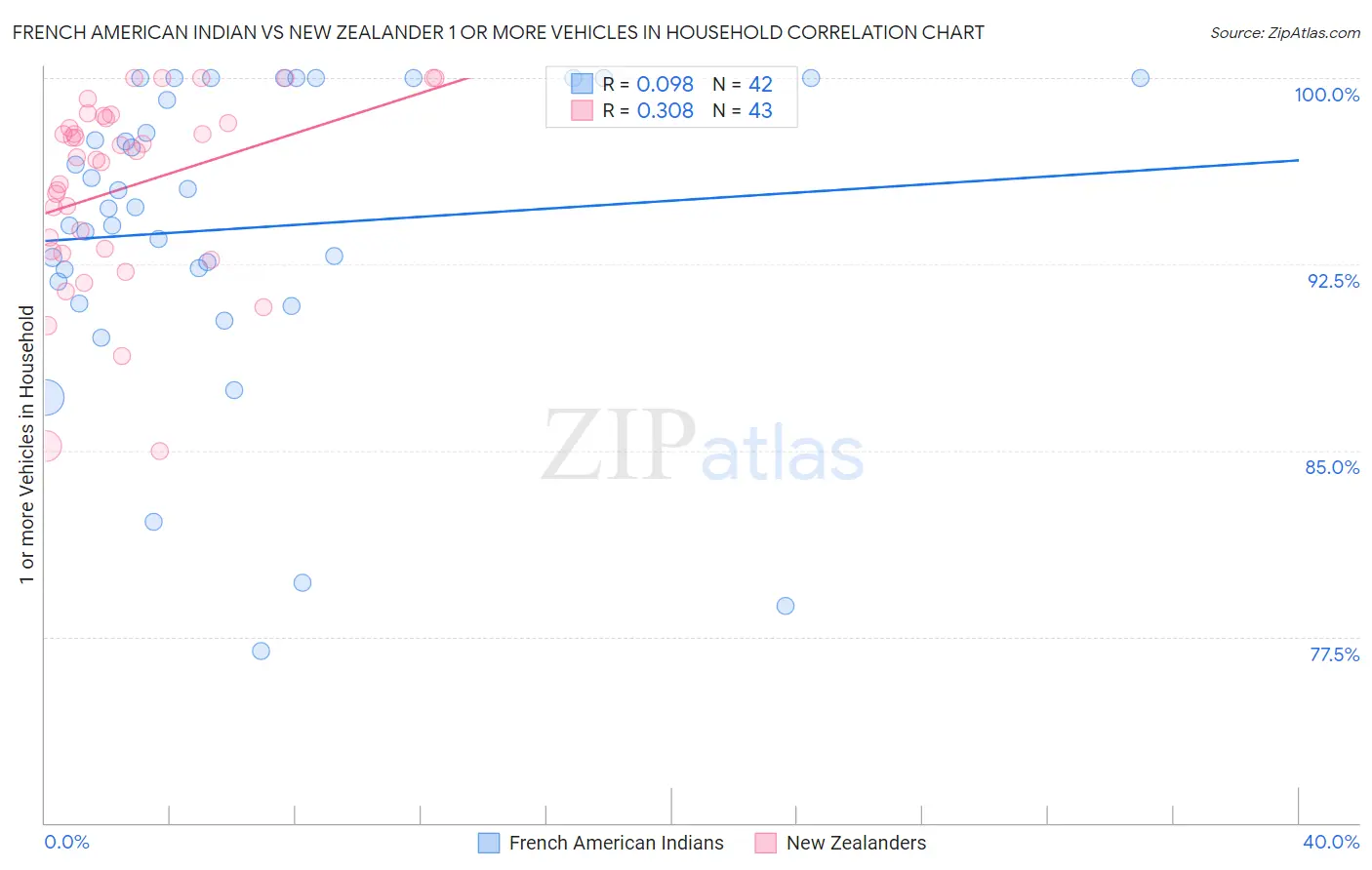 French American Indian vs New Zealander 1 or more Vehicles in Household