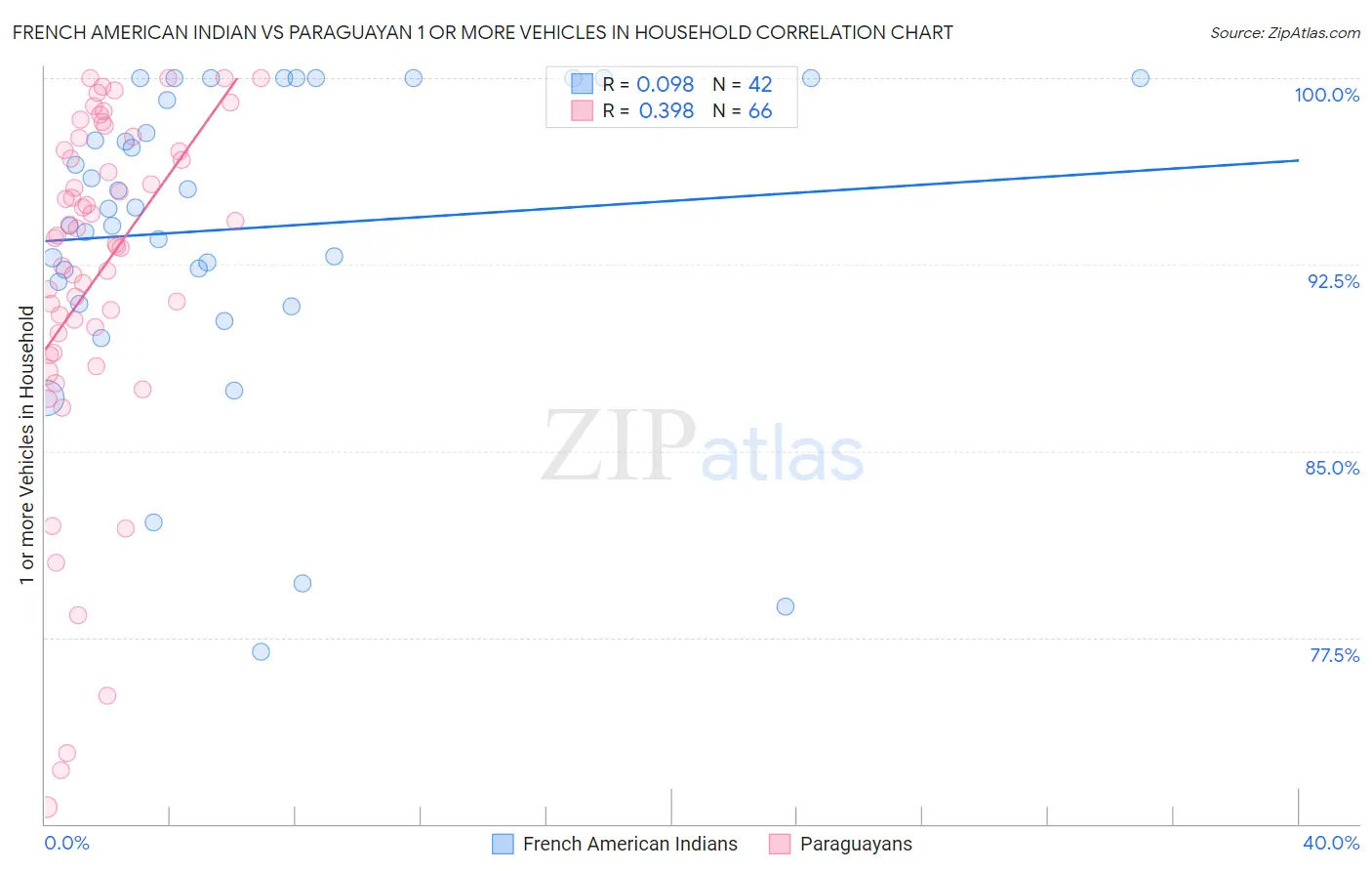 French American Indian vs Paraguayan 1 or more Vehicles in Household
