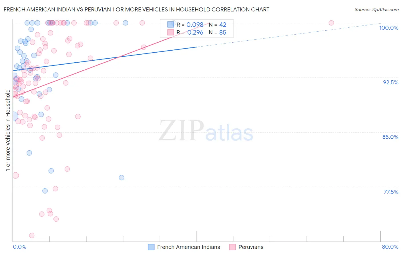 French American Indian vs Peruvian 1 or more Vehicles in Household