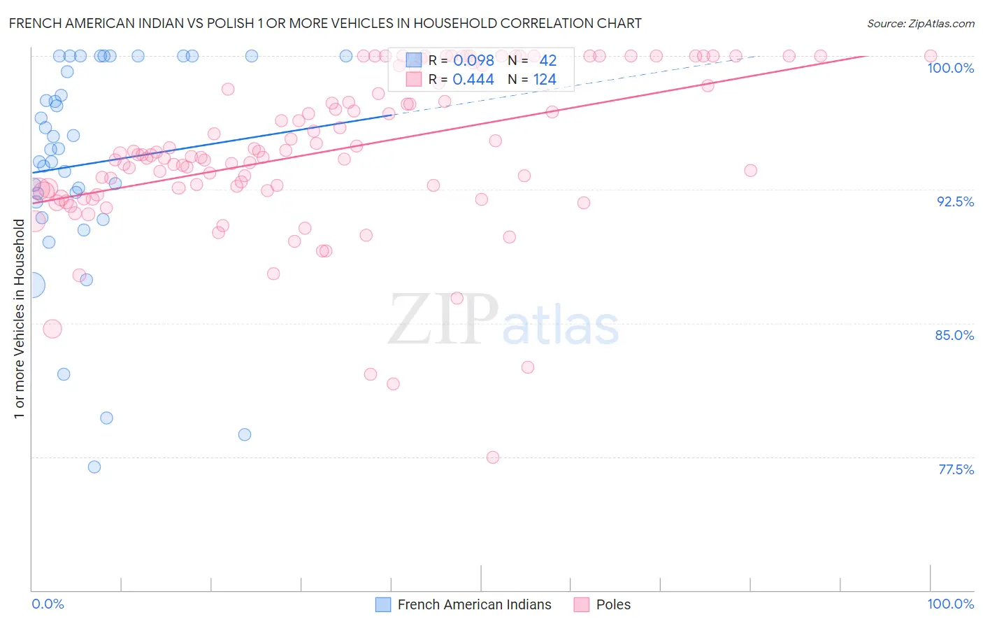 French American Indian vs Polish 1 or more Vehicles in Household
