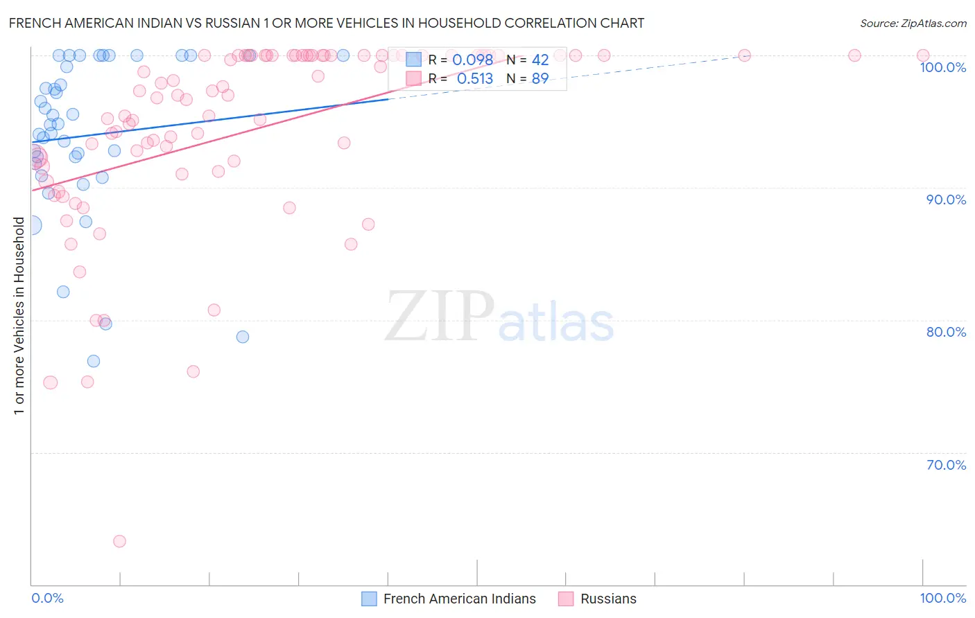 French American Indian vs Russian 1 or more Vehicles in Household