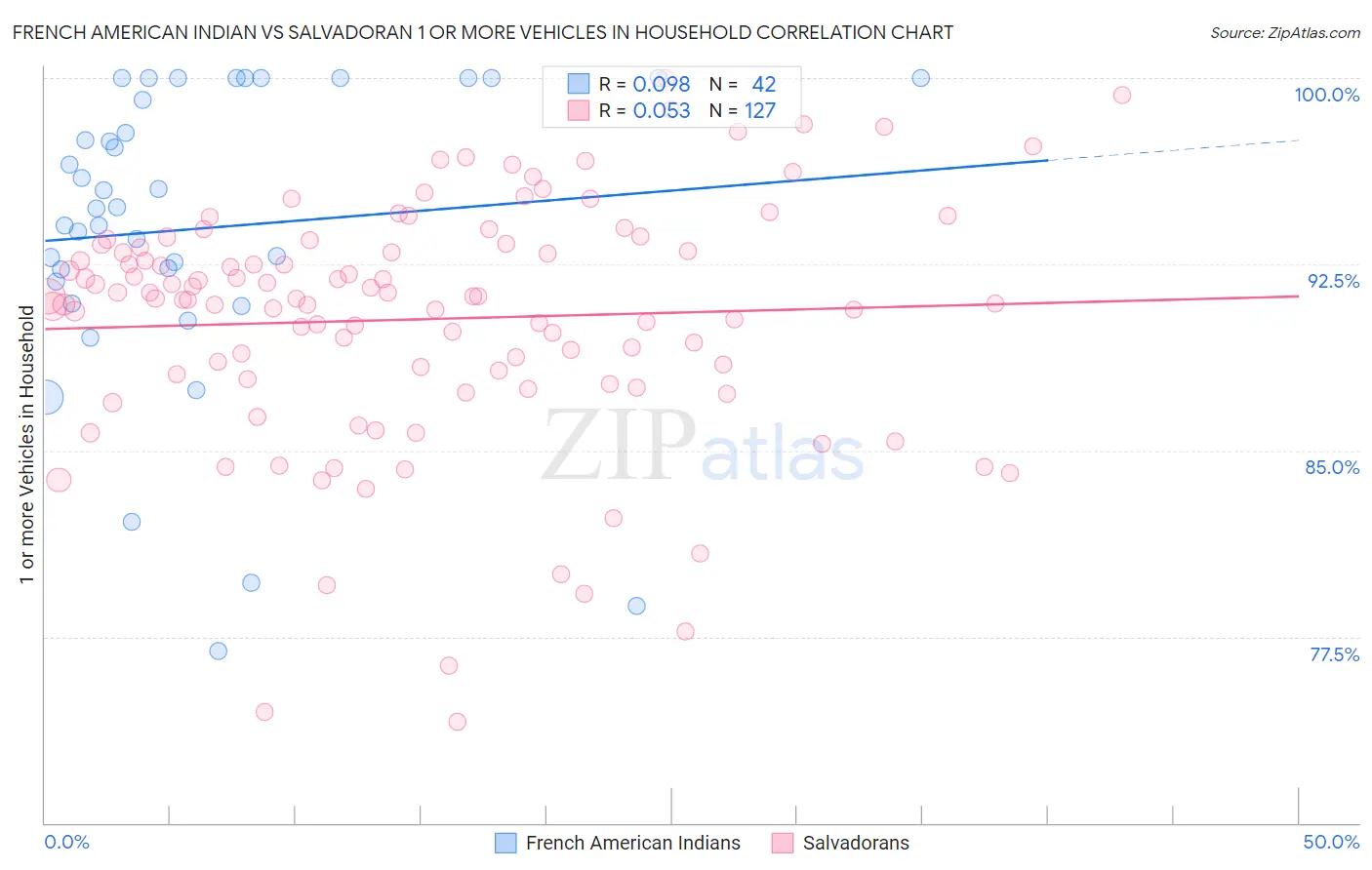 French American Indian vs Salvadoran 1 or more Vehicles in Household