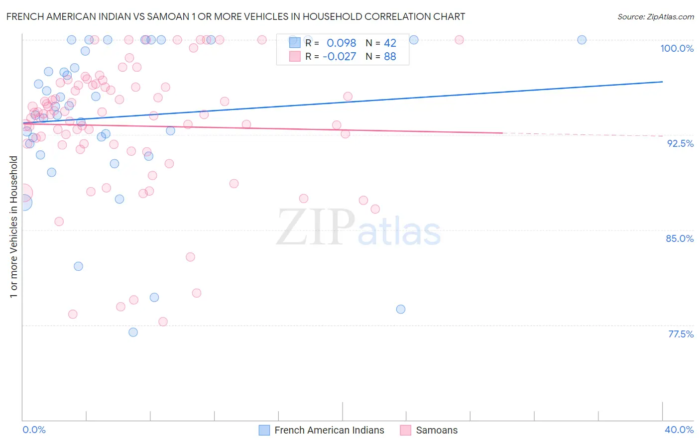 French American Indian vs Samoan 1 or more Vehicles in Household