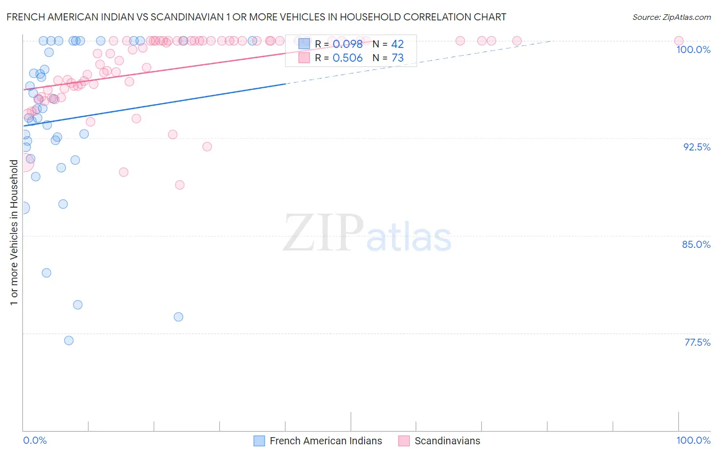 French American Indian vs Scandinavian 1 or more Vehicles in Household