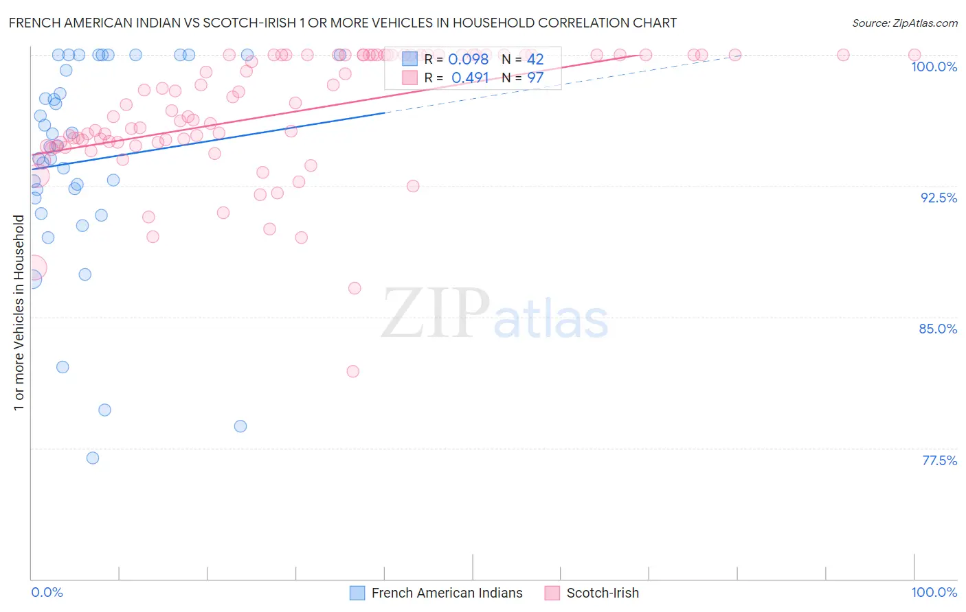 French American Indian vs Scotch-Irish 1 or more Vehicles in Household