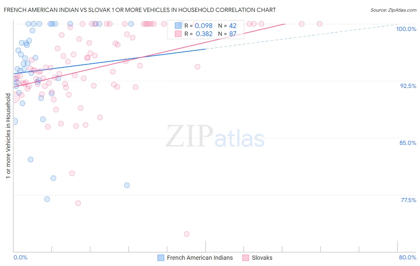 French American Indian vs Slovak 1 or more Vehicles in Household