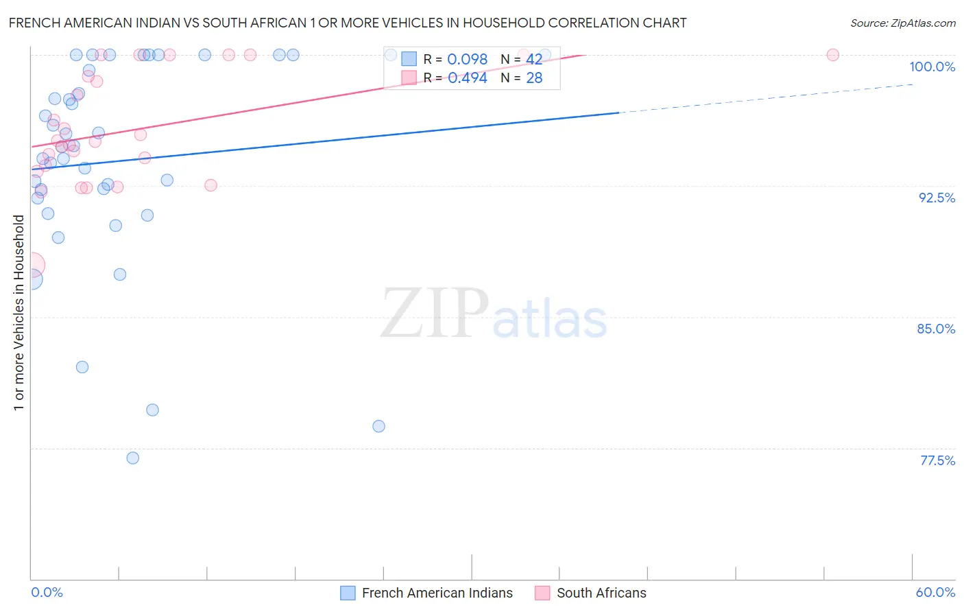 French American Indian vs South African 1 or more Vehicles in Household