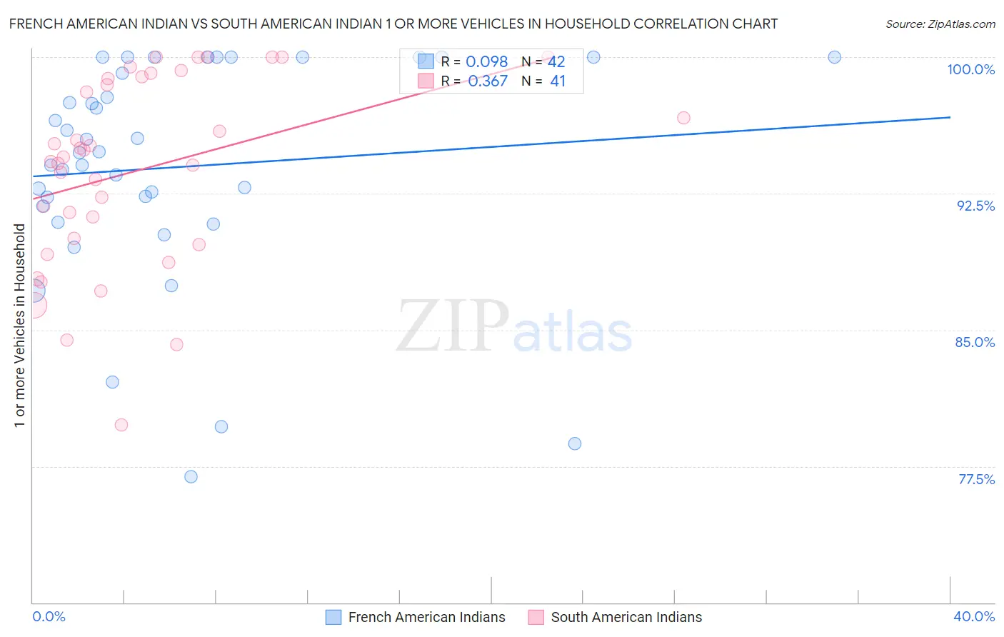 French American Indian vs South American Indian 1 or more Vehicles in Household