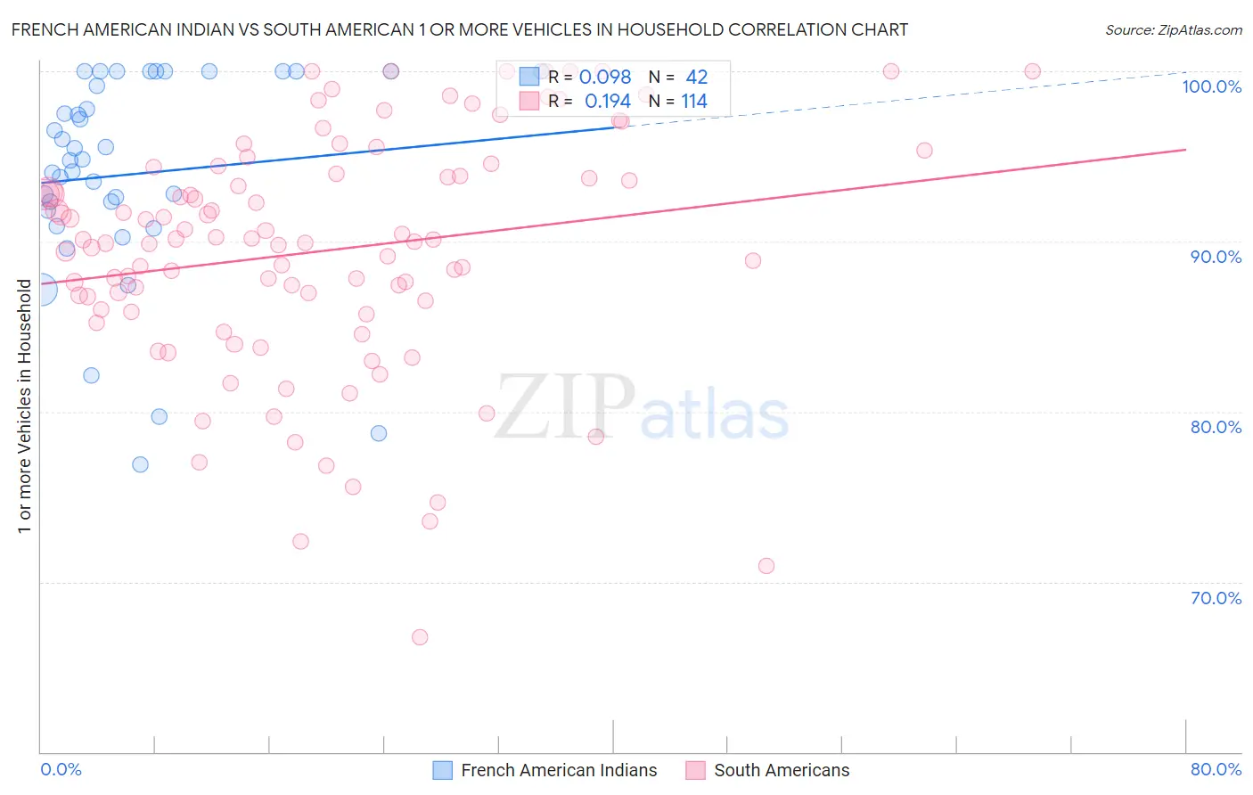 French American Indian vs South American 1 or more Vehicles in Household