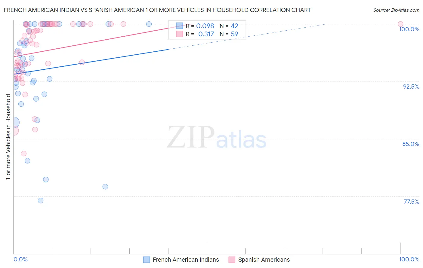 French American Indian vs Spanish American 1 or more Vehicles in Household
