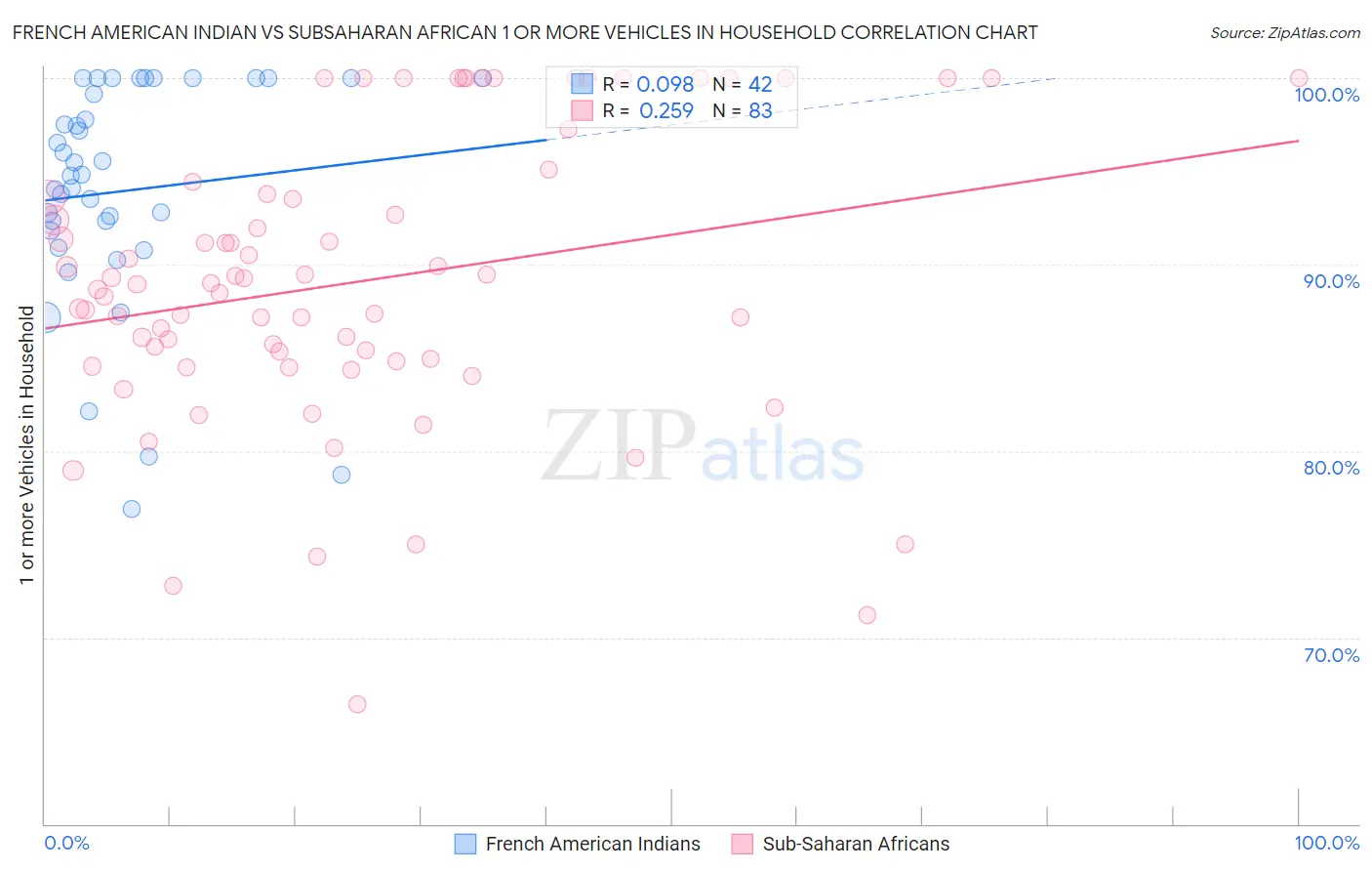 French American Indian vs Subsaharan African 1 or more Vehicles in Household