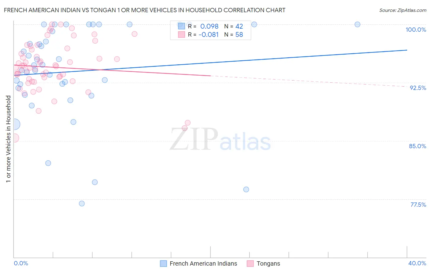French American Indian vs Tongan 1 or more Vehicles in Household