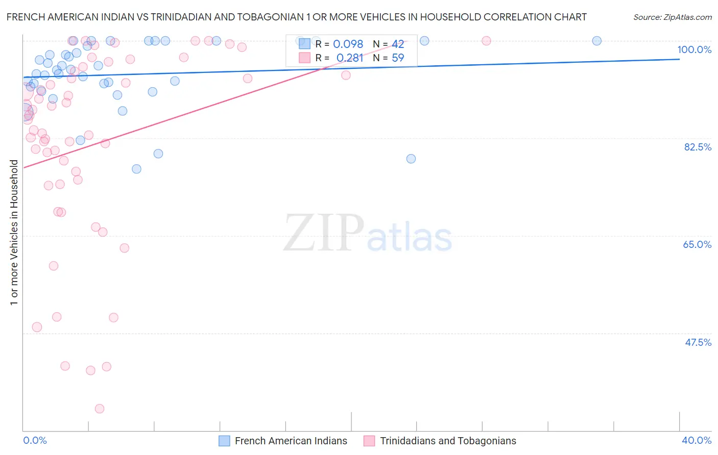 French American Indian vs Trinidadian and Tobagonian 1 or more Vehicles in Household