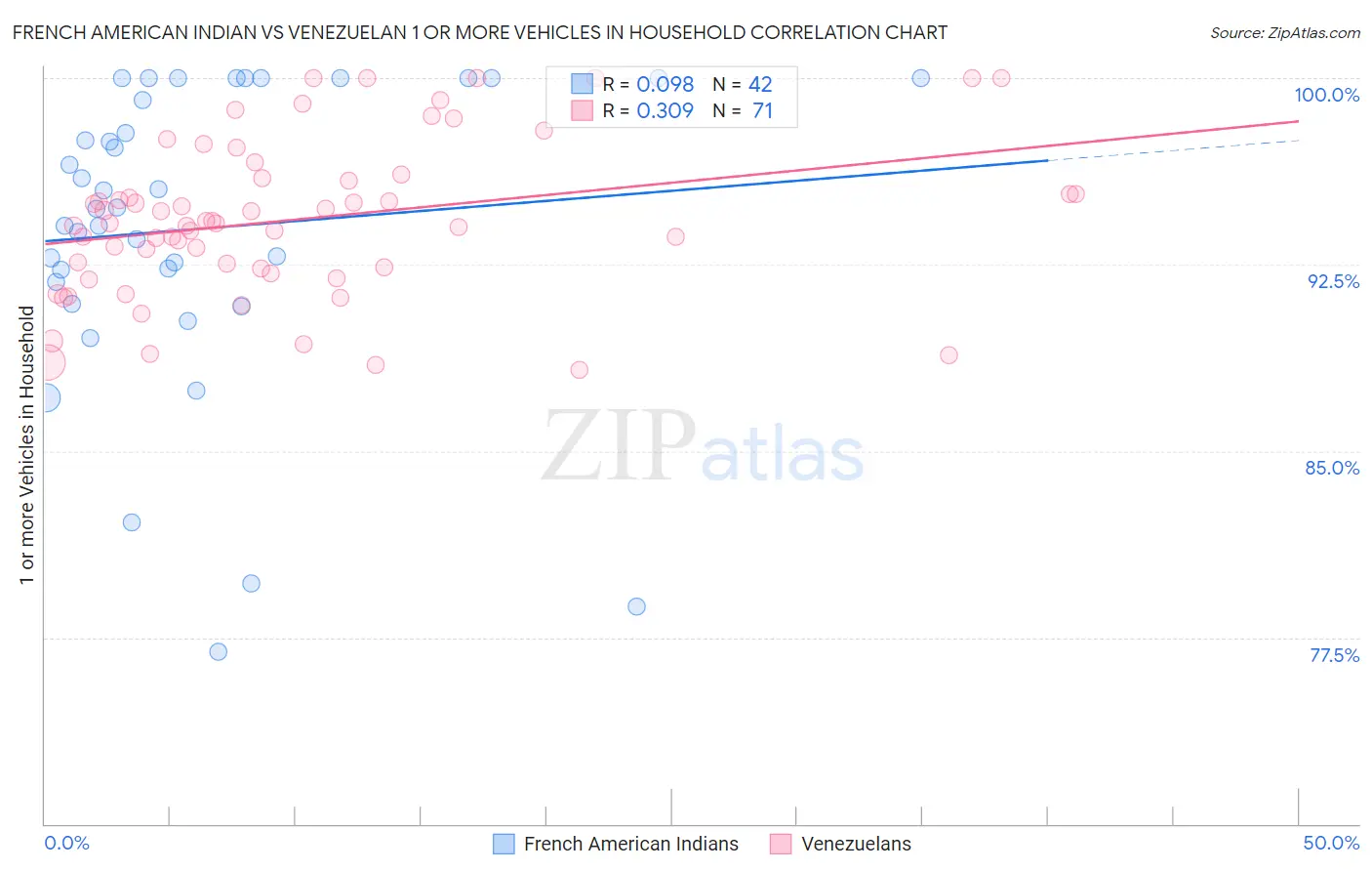 French American Indian vs Venezuelan 1 or more Vehicles in Household