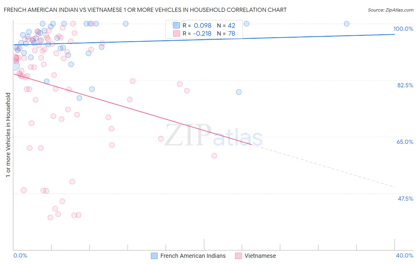 French American Indian vs Vietnamese 1 or more Vehicles in Household