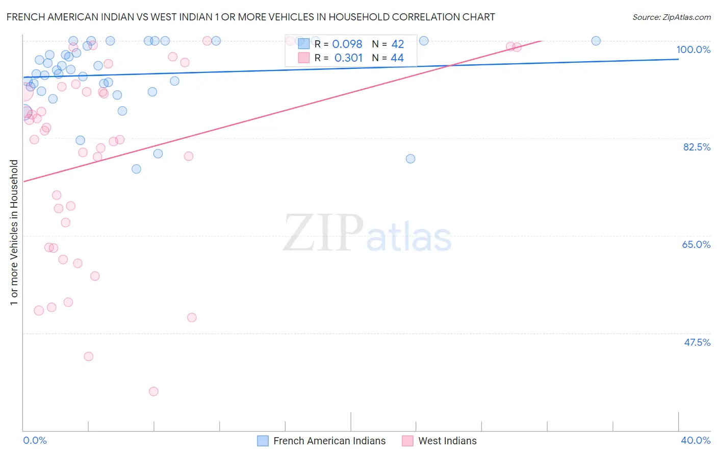 French American Indian vs West Indian 1 or more Vehicles in Household