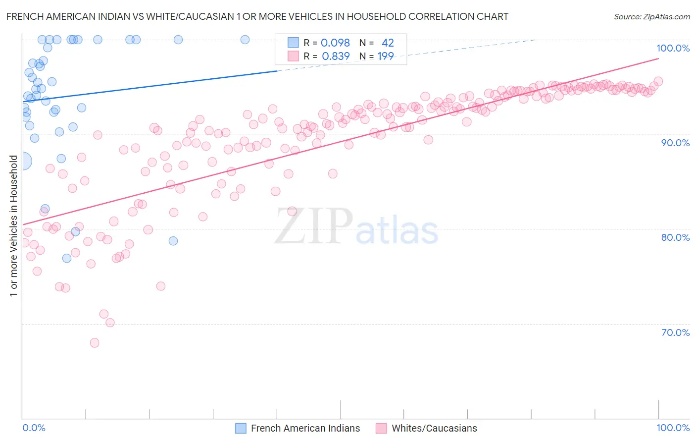 French American Indian vs White/Caucasian 1 or more Vehicles in Household