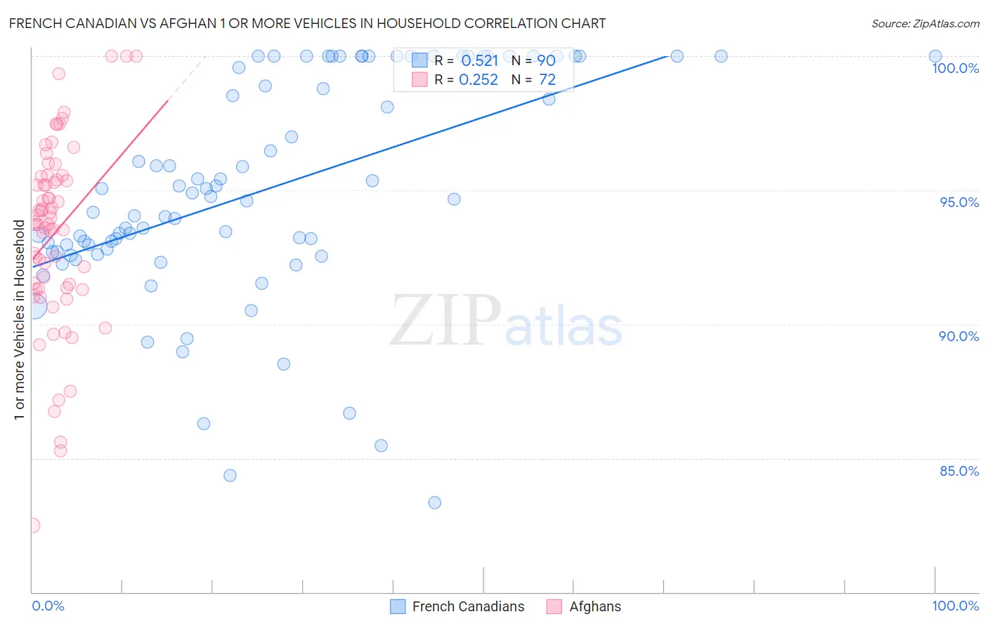 French Canadian vs Afghan 1 or more Vehicles in Household