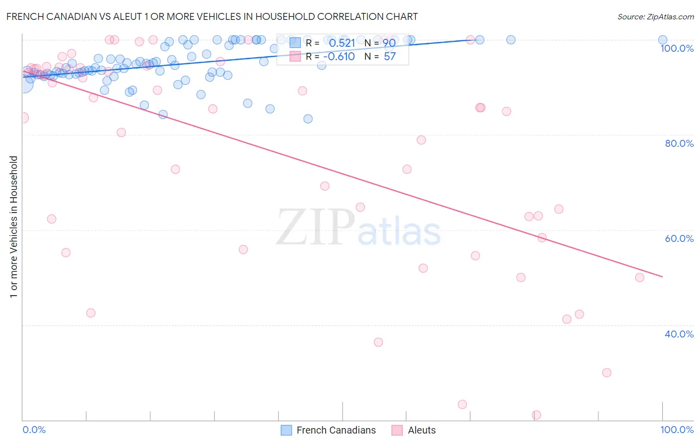 French Canadian vs Aleut 1 or more Vehicles in Household