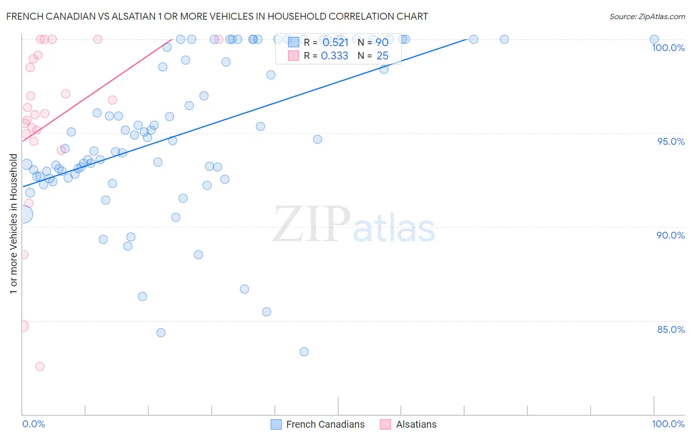French Canadian vs Alsatian 1 or more Vehicles in Household