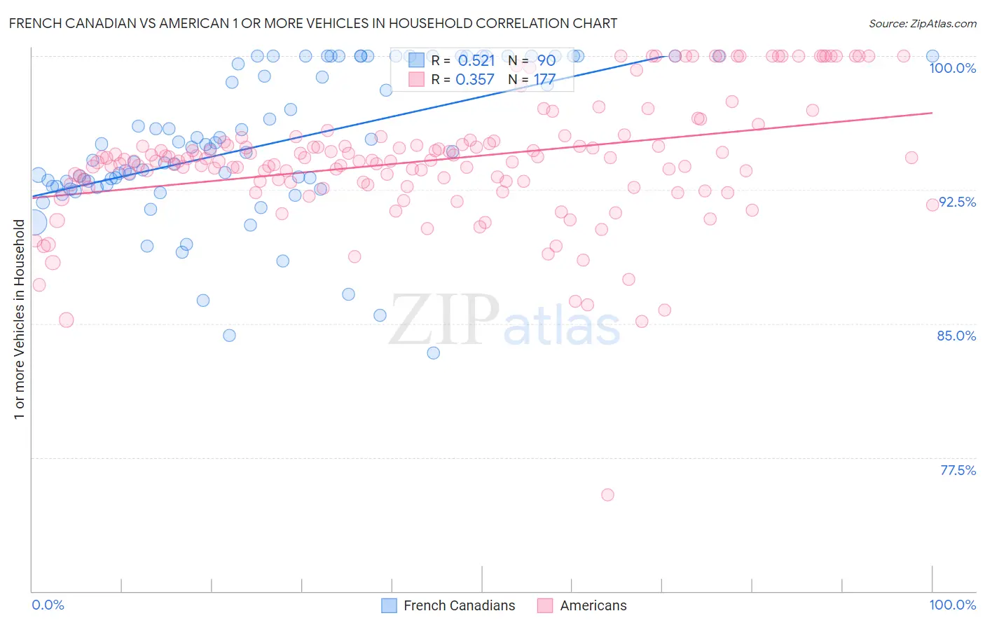 French Canadian vs American 1 or more Vehicles in Household