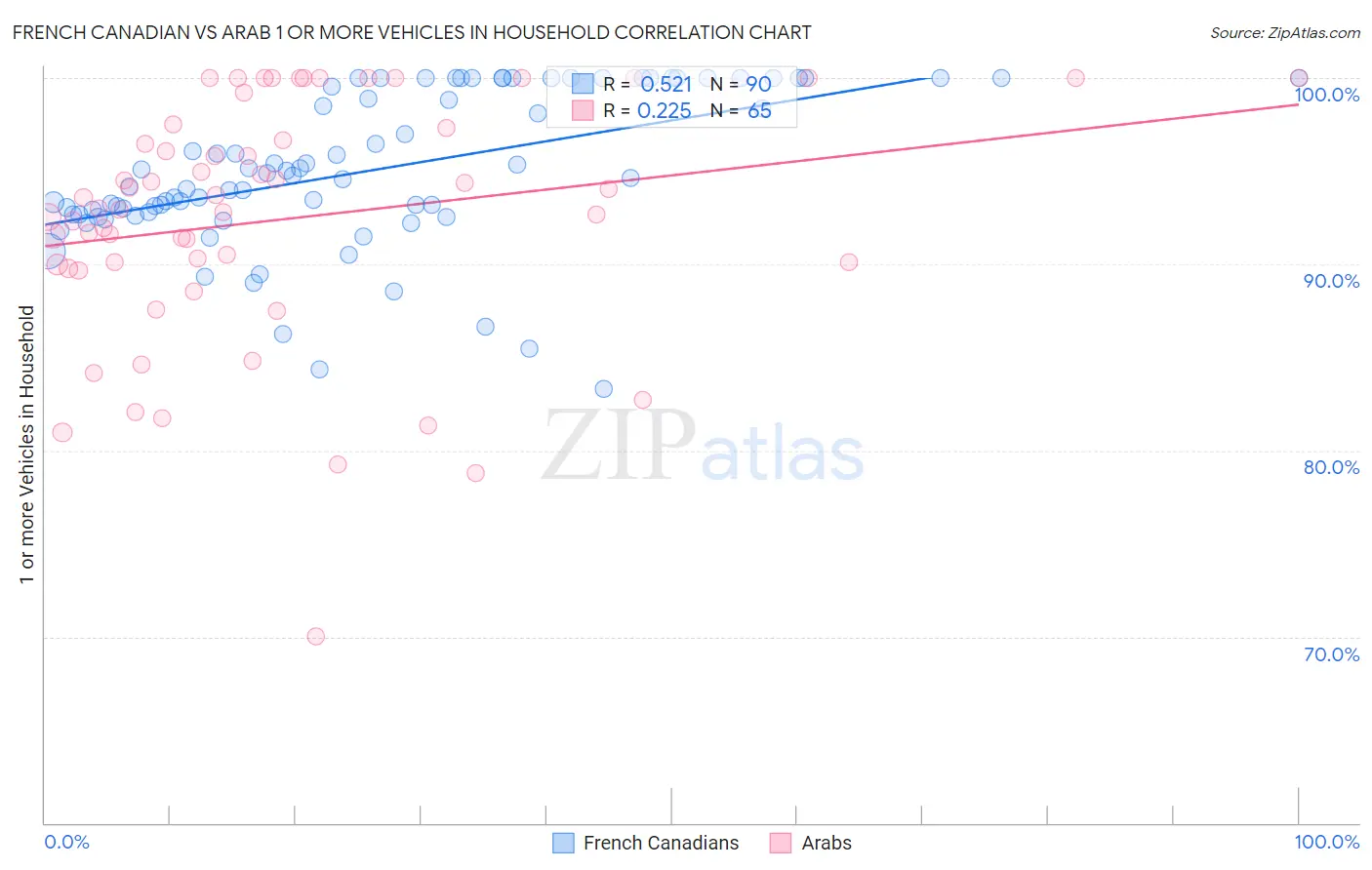 French Canadian vs Arab 1 or more Vehicles in Household