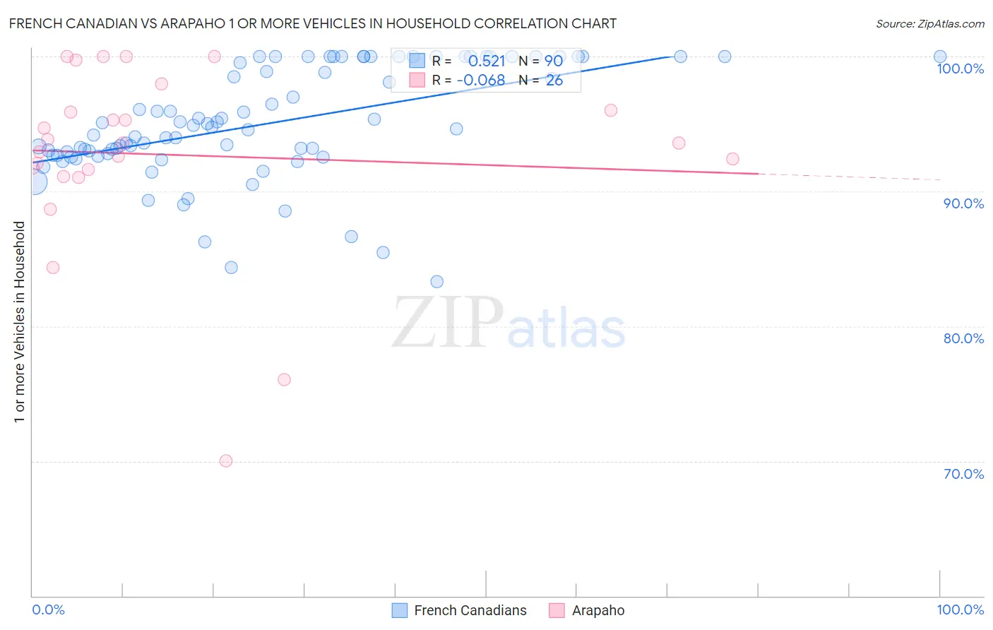 French Canadian vs Arapaho 1 or more Vehicles in Household