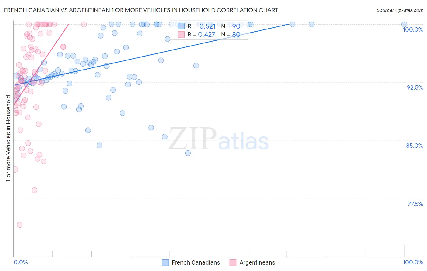 French Canadian vs Argentinean 1 or more Vehicles in Household