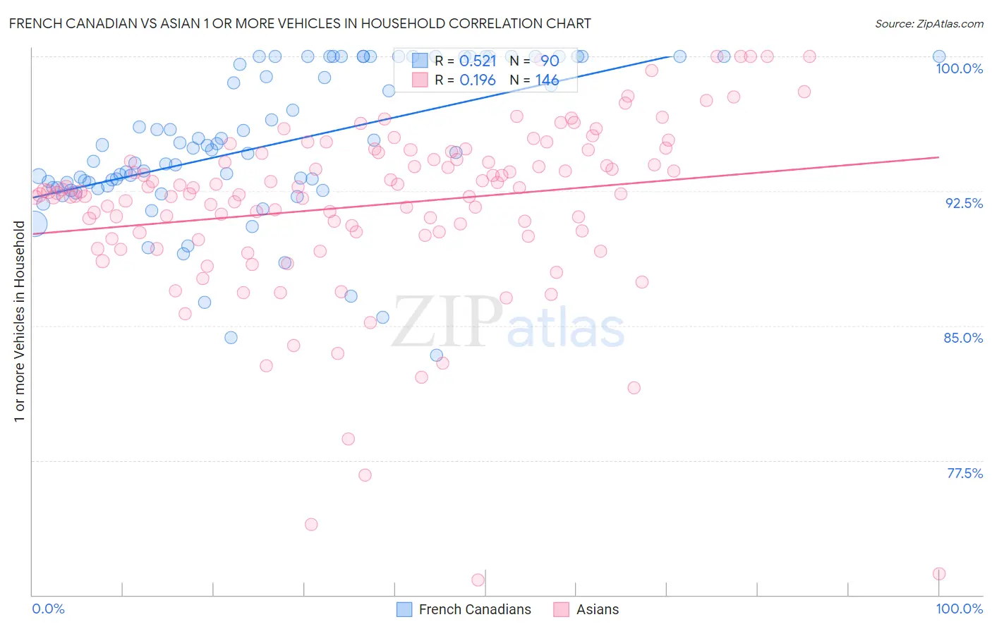 French Canadian vs Asian 1 or more Vehicles in Household