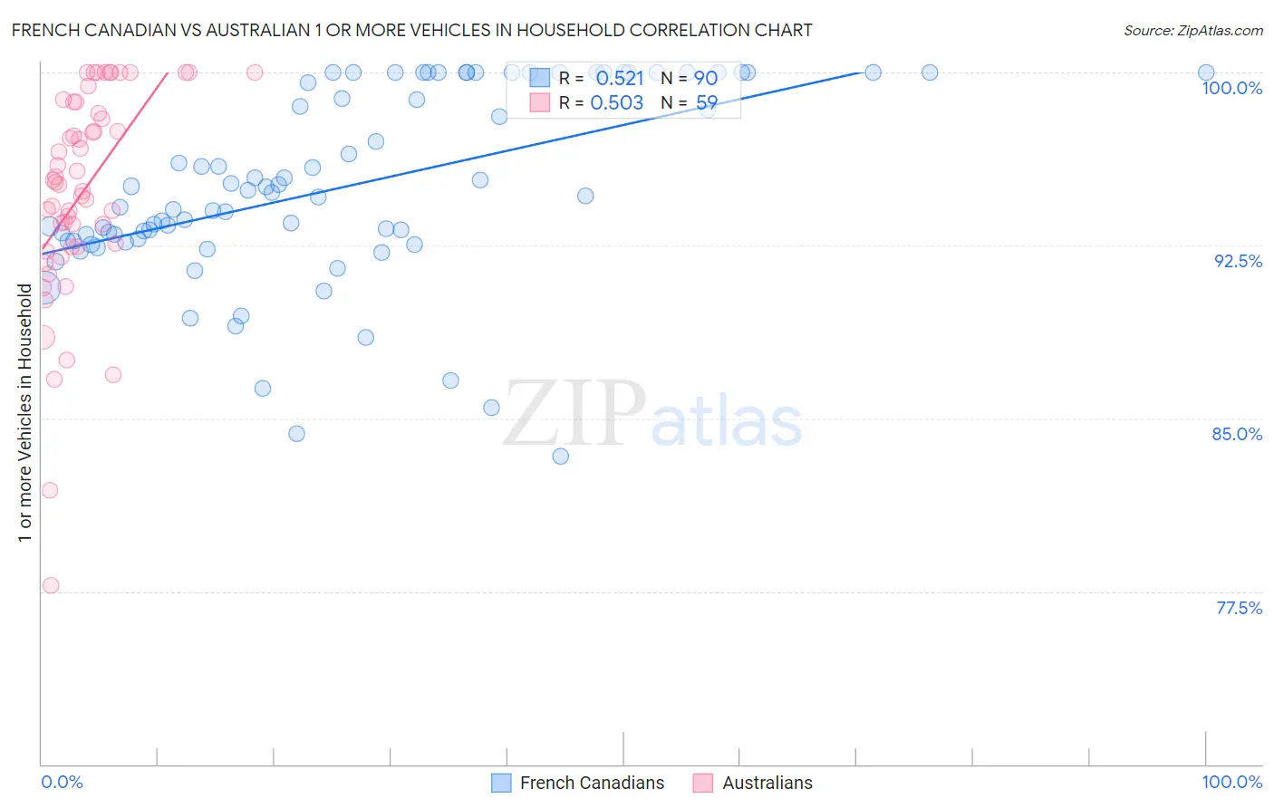 French Canadian vs Australian 1 or more Vehicles in Household