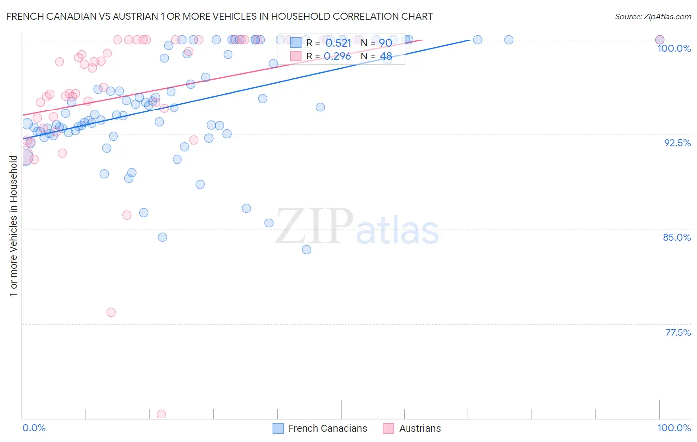 French Canadian vs Austrian 1 or more Vehicles in Household